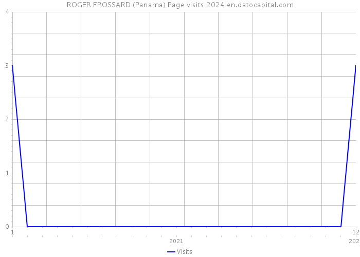 ROGER FROSSARD (Panama) Page visits 2024 