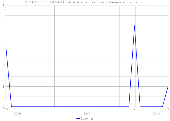CLIMA ORIENTE PANAMA,S.A. (Panama) Searches 2024 