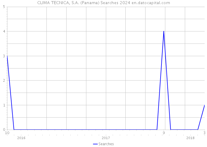 CLIMA TECNICA, S.A. (Panama) Searches 2024 
