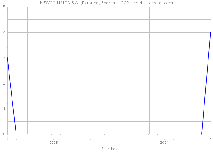 NEWCO LIRICA S.A. (Panama) Searches 2024 