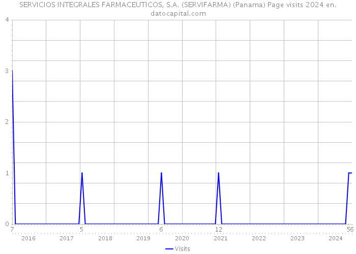 SERVICIOS INTEGRALES FARMACEUTICOS, S.A. (SERVIFARMA) (Panama) Page visits 2024 