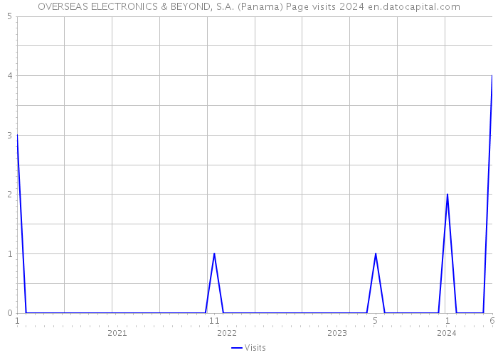 OVERSEAS ELECTRONICS & BEYOND, S.A. (Panama) Page visits 2024 