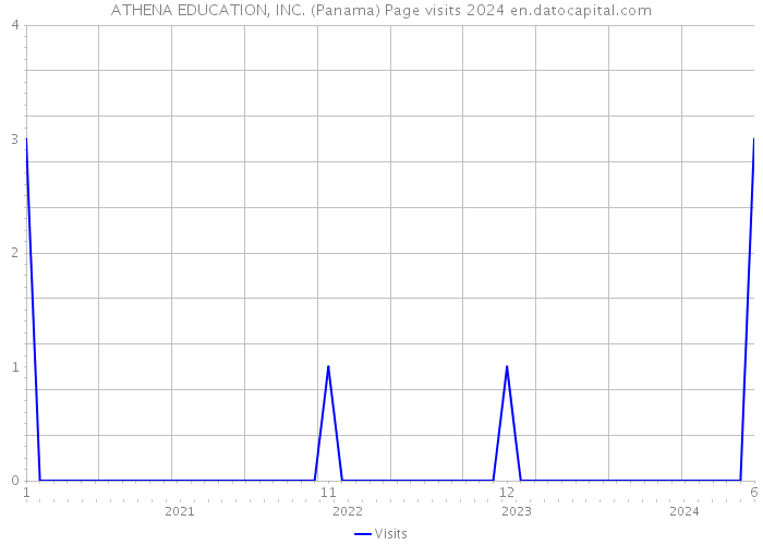 ATHENA EDUCATION, INC. (Panama) Page visits 2024 
