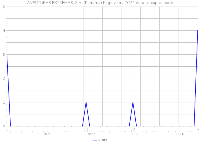 AVENTURAS EXTREMAS, S.A. (Panama) Page visits 2024 