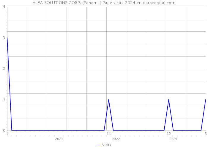 ALFA SOLUTIONS CORP. (Panama) Page visits 2024 