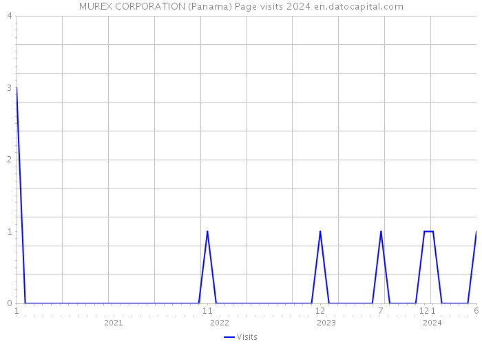MUREX CORPORATION (Panama) Page visits 2024 