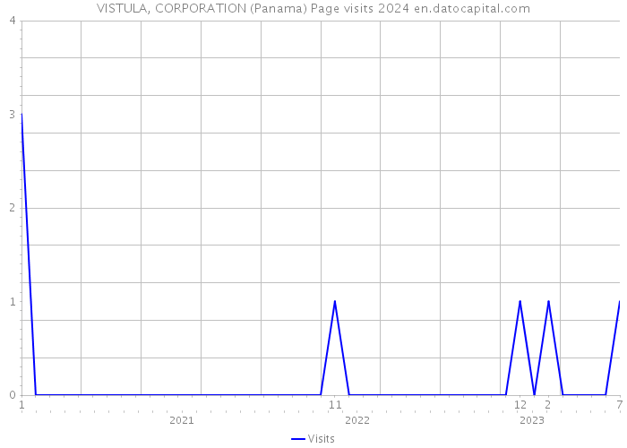 VISTULA, CORPORATION (Panama) Page visits 2024 