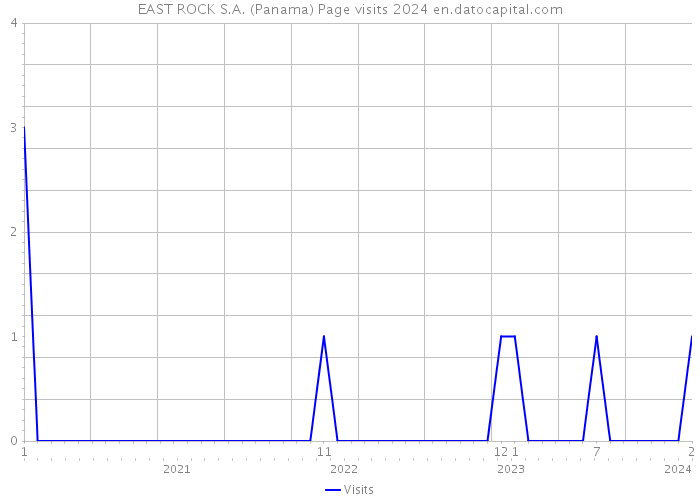EAST ROCK S.A. (Panama) Page visits 2024 