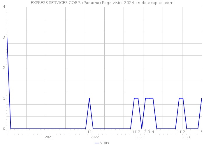 EXPRESS SERVICES CORP. (Panama) Page visits 2024 