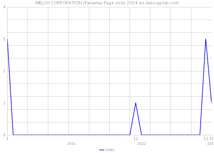 WELCH CORPORATION (Panama) Page visits 2024 