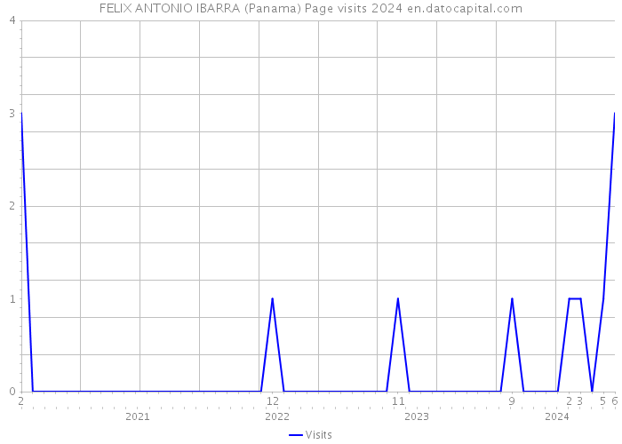 FELIX ANTONIO IBARRA (Panama) Page visits 2024 