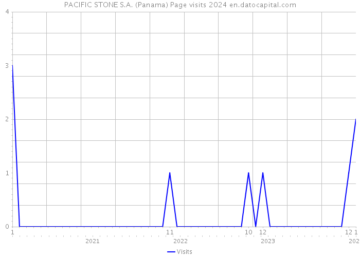 PACIFIC STONE S.A. (Panama) Page visits 2024 