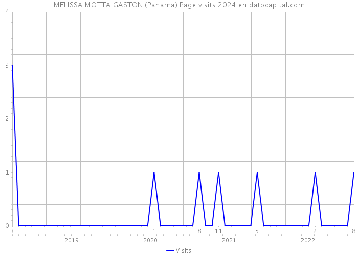 MELISSA MOTTA GASTON (Panama) Page visits 2024 