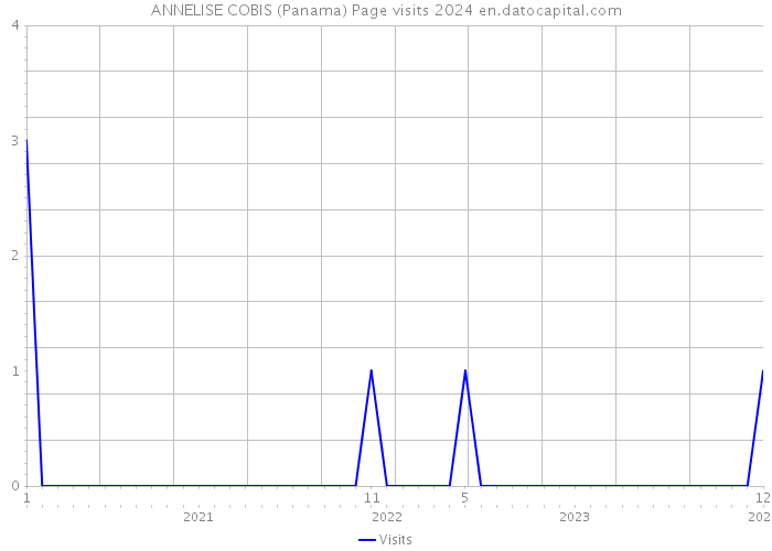 ANNELISE COBIS (Panama) Page visits 2024 