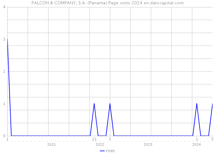 FALCON & COMPANY, S.A. (Panama) Page visits 2024 