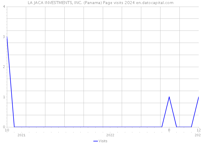 LA JACA INVESTMENTS, INC. (Panama) Page visits 2024 