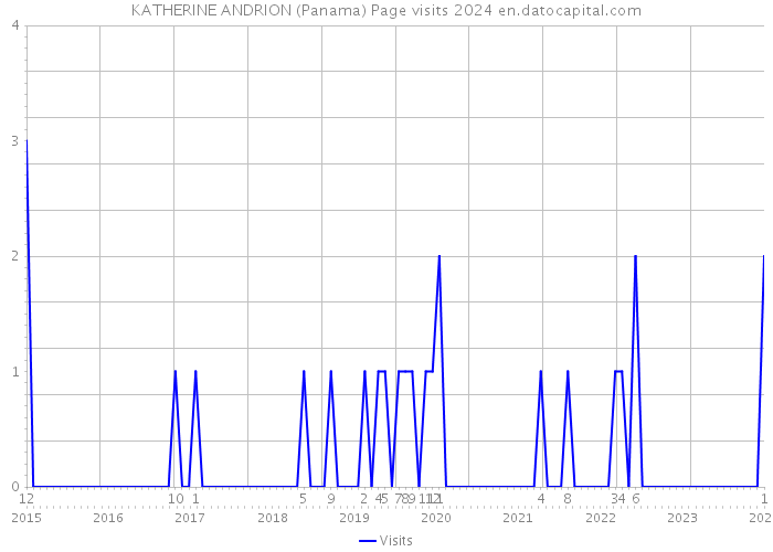 KATHERINE ANDRION (Panama) Page visits 2024 