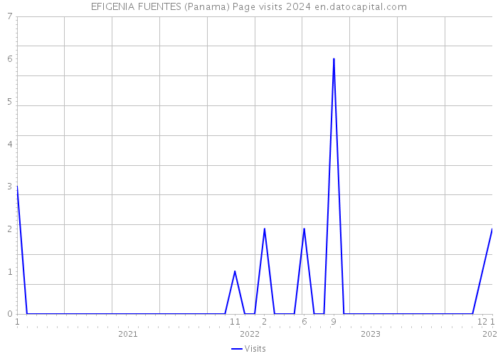 EFIGENIA FUENTES (Panama) Page visits 2024 