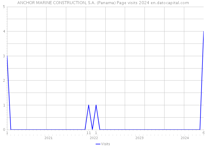 ANCHOR MARINE CONSTRUCTION, S.A. (Panama) Page visits 2024 
