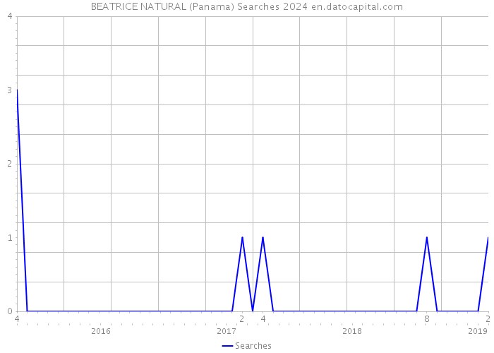 BEATRICE NATURAL (Panama) Searches 2024 