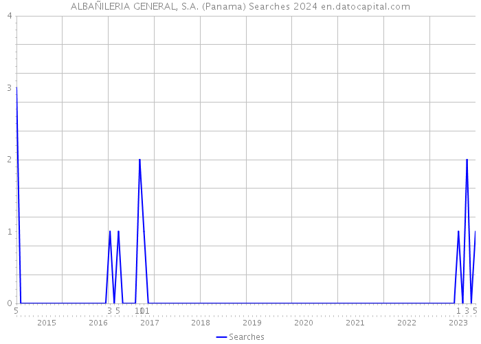 ALBAÑILERIA GENERAL, S.A. (Panama) Searches 2024 