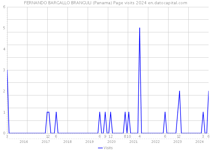 FERNANDO BARGALLO BRANGULI (Panama) Page visits 2024 