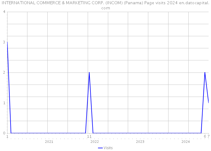INTERNATIONAL COMMERCE & MARKETING CORP. (INCOM) (Panama) Page visits 2024 