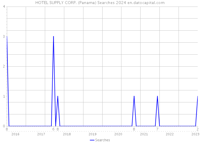 HOTEL SUPPLY CORP. (Panama) Searches 2024 