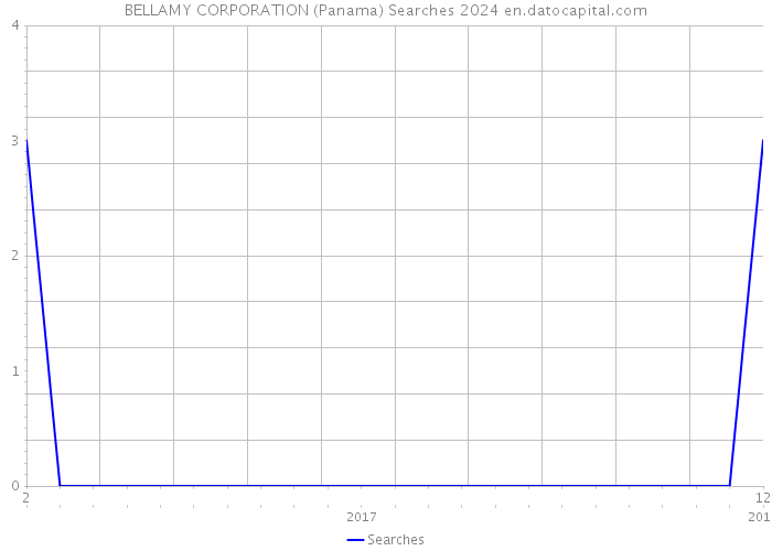 BELLAMY CORPORATION (Panama) Searches 2024 