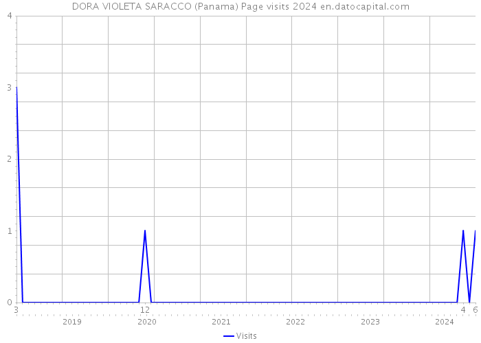 DORA VIOLETA SARACCO (Panama) Page visits 2024 