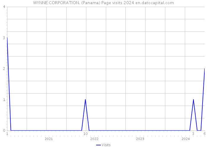 WYNNE CORPORATION. (Panama) Page visits 2024 