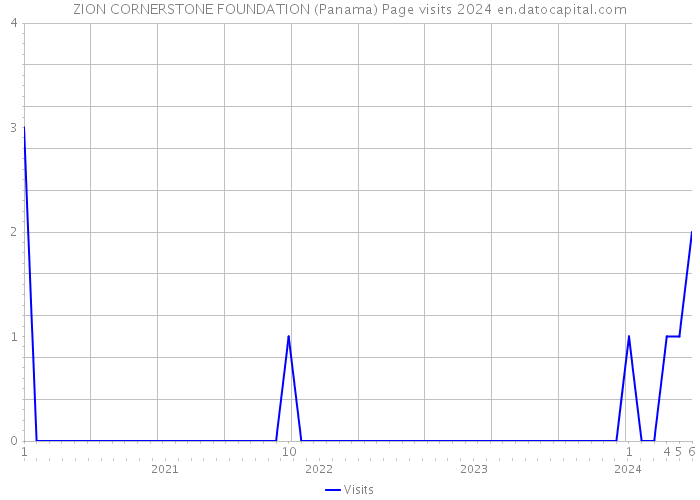 ZION CORNERSTONE FOUNDATION (Panama) Page visits 2024 