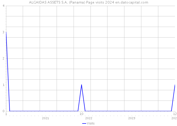 ALGAIDAS ASSETS S.A. (Panama) Page visits 2024 