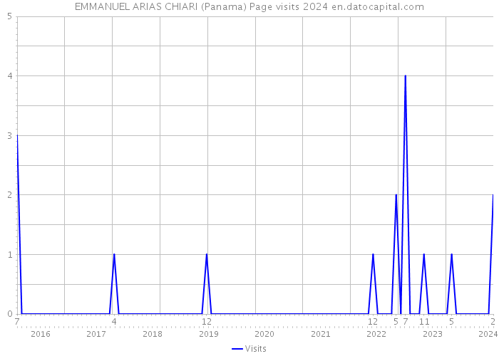 EMMANUEL ARIAS CHIARI (Panama) Page visits 2024 