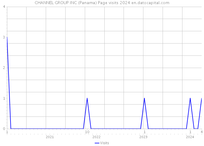 CHANNEL GROUP INC (Panama) Page visits 2024 