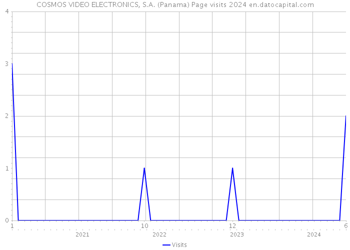 COSMOS VIDEO ELECTRONICS, S.A. (Panama) Page visits 2024 