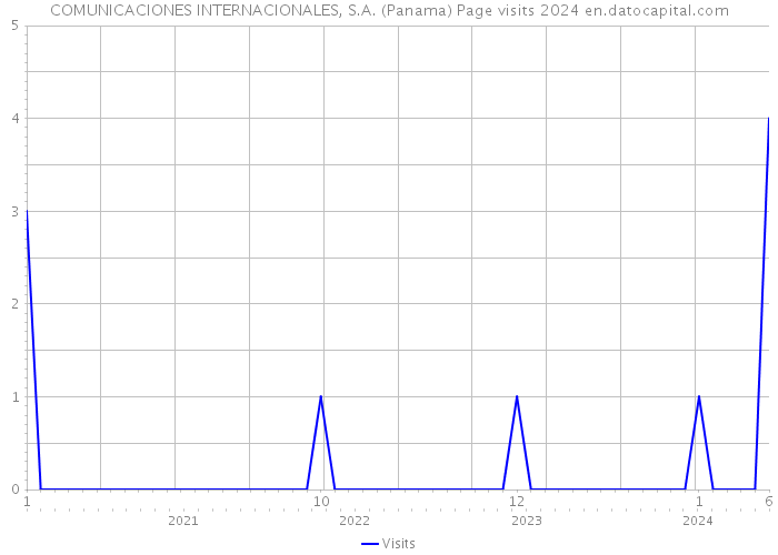 COMUNICACIONES INTERNACIONALES, S.A. (Panama) Page visits 2024 