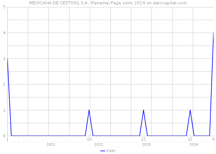 MEXICANA DE GESTION, S.A. (Panama) Page visits 2024 
