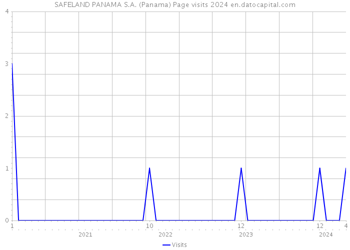 SAFELAND PANAMA S.A. (Panama) Page visits 2024 