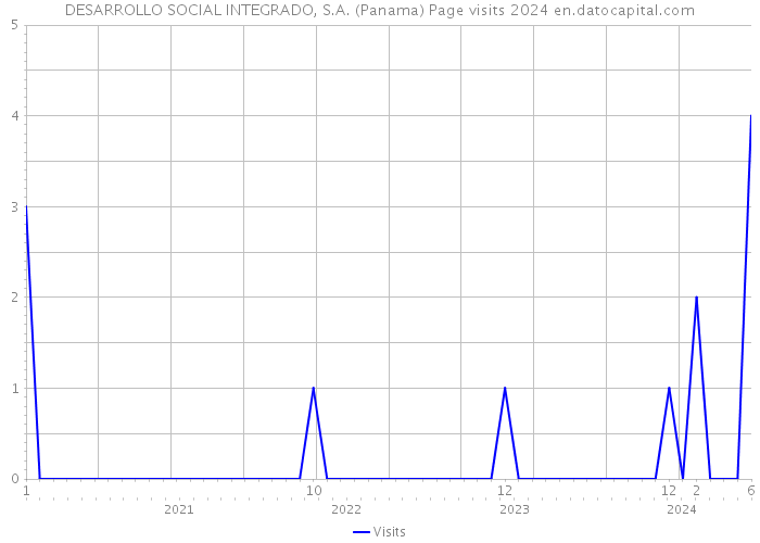 DESARROLLO SOCIAL INTEGRADO, S.A. (Panama) Page visits 2024 
