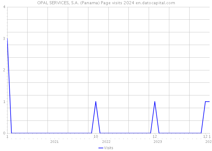 OPAL SERVICES, S.A. (Panama) Page visits 2024 