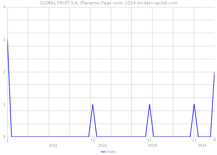 GLOBAL FRUIT S.A. (Panama) Page visits 2024 