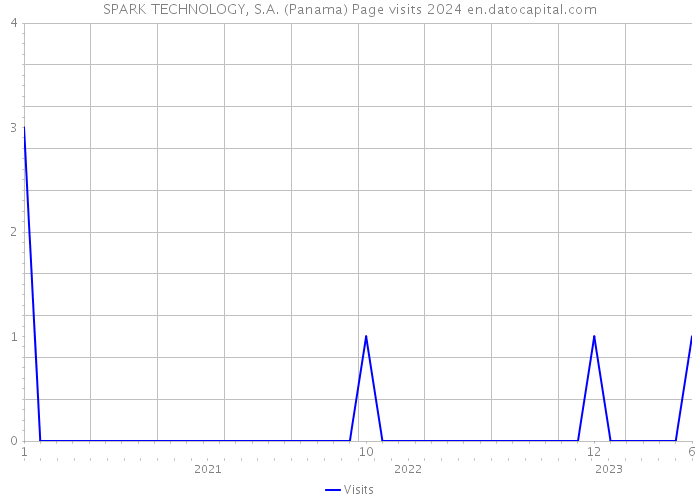 SPARK TECHNOLOGY, S.A. (Panama) Page visits 2024 
