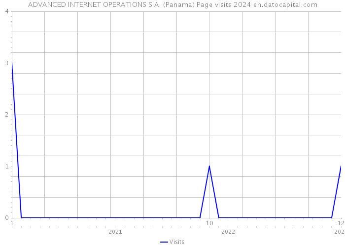 ADVANCED INTERNET OPERATIONS S.A. (Panama) Page visits 2024 