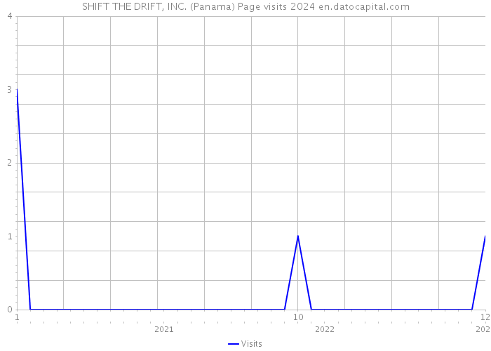 SHIFT THE DRIFT, INC. (Panama) Page visits 2024 