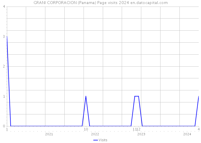 GRANI CORPORACION (Panama) Page visits 2024 