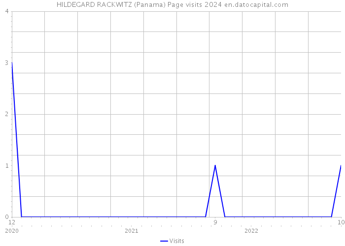 HILDEGARD RACKWITZ (Panama) Page visits 2024 
