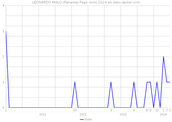 LEONARDO MALO (Panama) Page visits 2024 