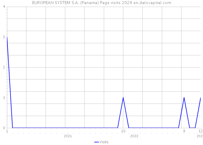 EUROPEAN SYSTEM S.A. (Panama) Page visits 2024 