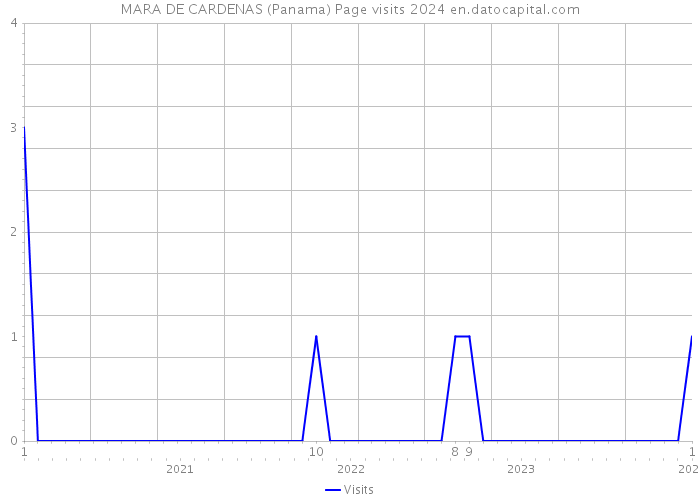 MARA DE CARDENAS (Panama) Page visits 2024 